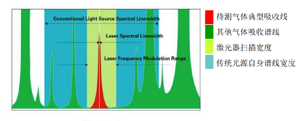 激光氣體分析儀原理圖